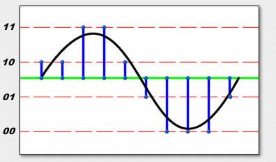 Digital Audio Tutorial